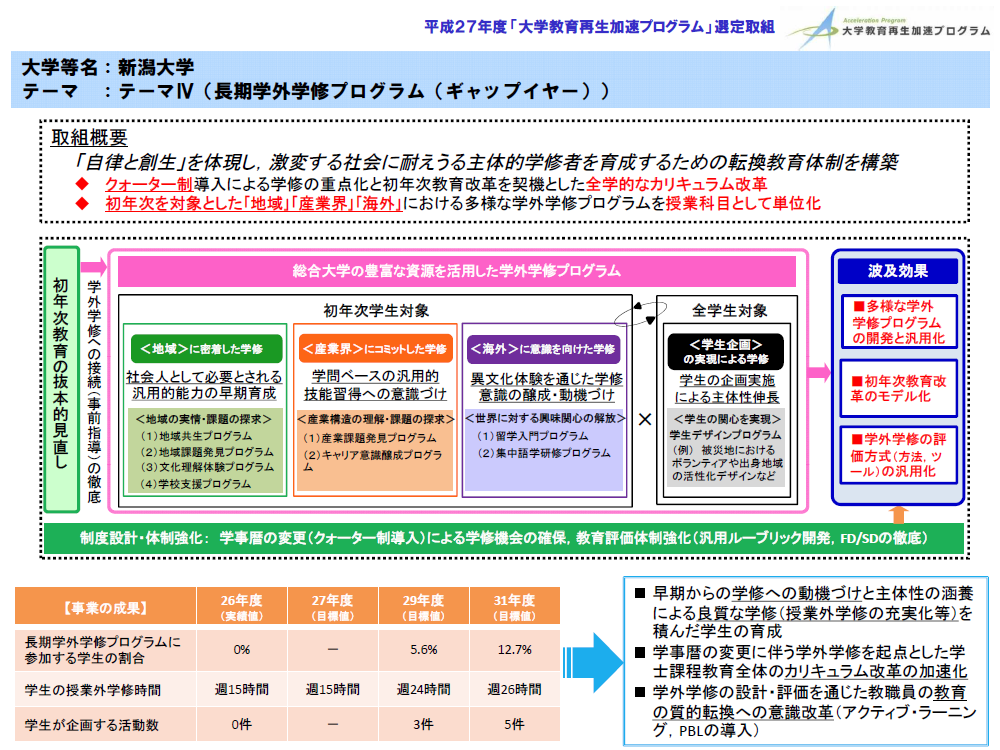 新潟大学 大学教育再生加速プログラム（AP）事業の概念図