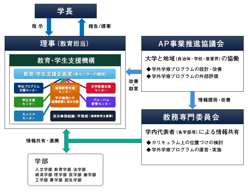 AP組織体制図