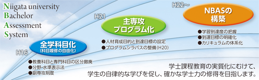 学士過程教育の実質化に向けて、学生の自律的な学びを促し、確かな学士力の習得を目指します